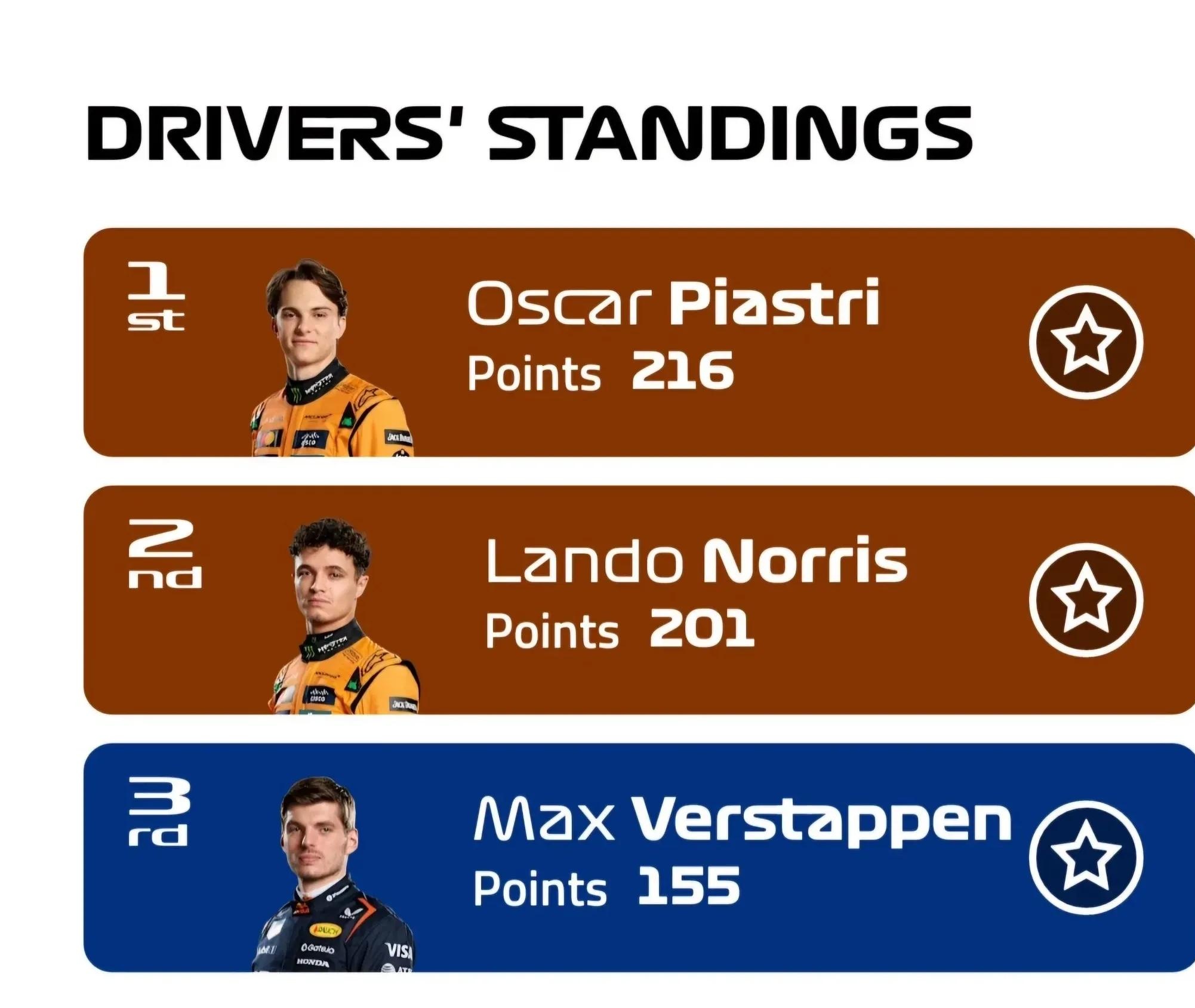 梅赛德斯完胜索伯车队，维斯塔潘带队取胜的简单介绍